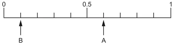 Scale from 0 to 1 with 0.5 marked and ten equal divisions; arrow B points to 0.1 and arrow A points to 0.6
