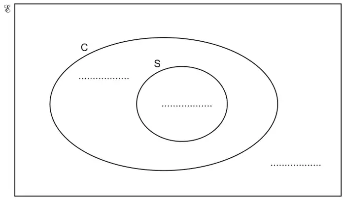 Venn diagram: universal set rectangle containing oval C, with circle S inside C; answer spaces in C outside S, inside S, and outside C