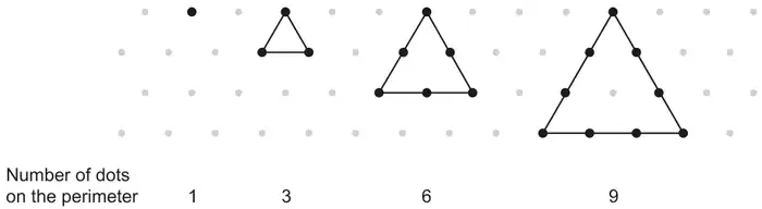 Four triangular dot patterns on an isometric dot grid: 1 dot; a triangle with 3 dots; a triangle with 6 dots on its perimeter; a larger triangle with 9 dots on its perimeter. Number of dots on the perimeter: 1, 3, 6, 9