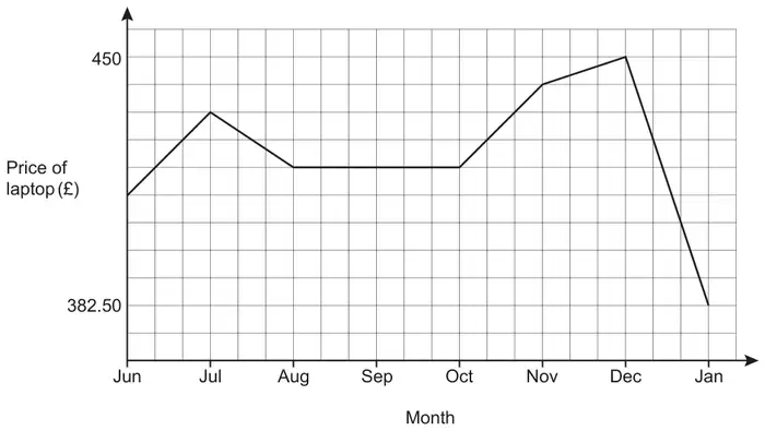 Line graph of price of laptop (£) against month from Jun to Jan; the vertical axis is labelled only at 382.50 and 450; the price rises to Jul, falls to Aug, is level to Oct, rises to a peak of 450 in Dec, then drops steeply to 382.50 in Jan