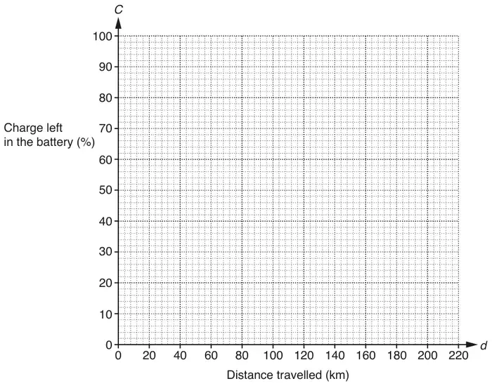 Blank grid. Horizontal axis d, distance travelled (km), 0 to 220. Vertical axis C, charge left in the battery (%), 0 to 100