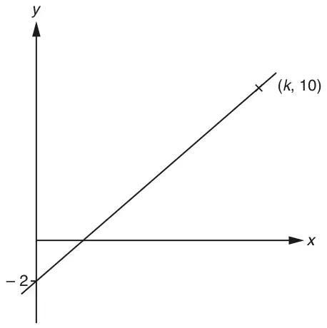 Straight line crossing the y-axis at -2 and passing through the point (k, 10)