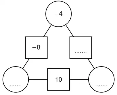 Triangle of three circles joined by three squares. Top circle -4. Left square -8 between the top circle and the bottom left circle. Right square blank between the top circle and the bottom right circle. Bottom square 10 between the two bottom circles. Both bottom circles blank
