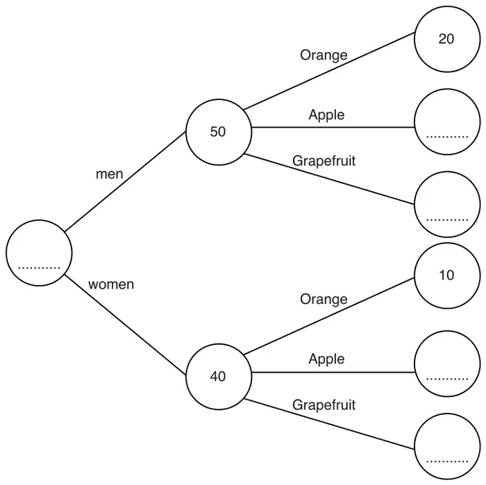 Frequency tree. Total blank, branching to men 50 and women 40. Men: Orange 20, Apple blank, Grapefruit blank. Women: Orange 10, Apple blank, Grapefruit blank