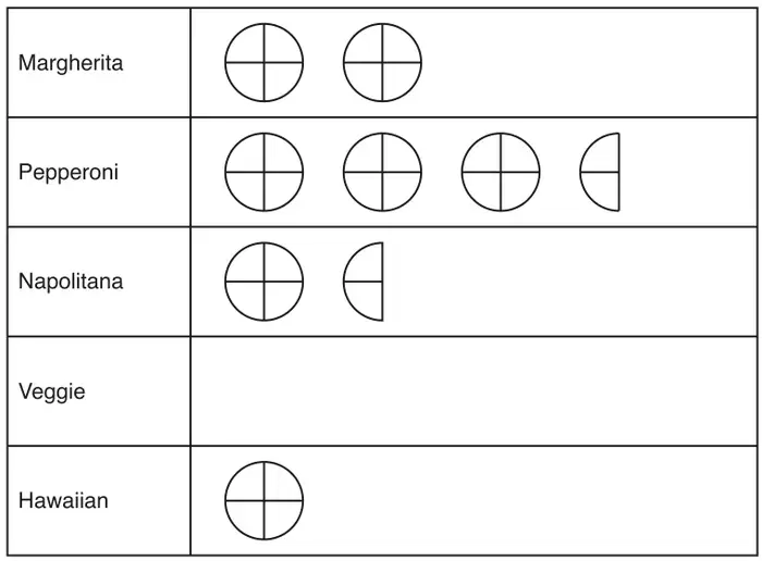 Pictogram. Margherita: 2 whole circles. Pepperoni: 3 whole circles and a half circle. Napolitana: 1 whole circle and a half circle. Veggie: empty. Hawaiian: 1 whole circle