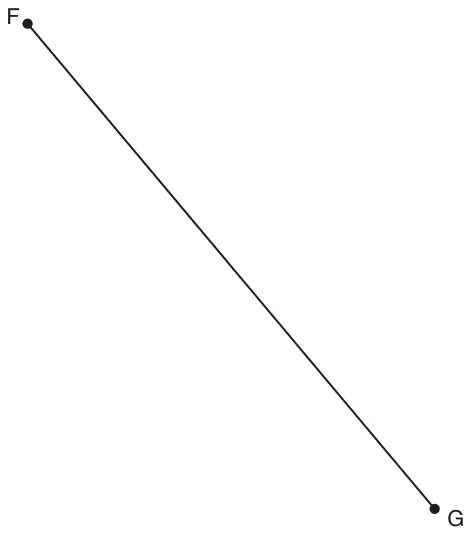 Line segment FG, sloping down from F at the top left to G at the bottom right