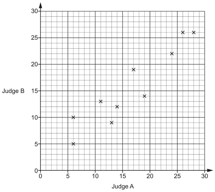 Scatter diagram of Judge B score (0 to 30) against Judge A score (0 to 30). Crosses at (6, 5), (6, 10), (11, 13), (13, 9), (14, 12), (17, 19), (19, 14), (24, 22), (26, 26) and (28, 26)