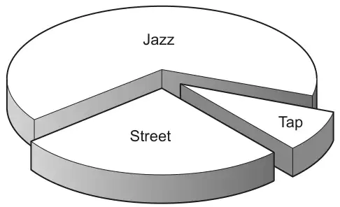 A 3D pie chart drawn at a tilt, with sectors labelled Jazz (at the back), Street (at the front) and Tap (pulled out at the front right)