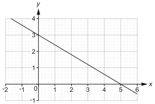 Grid with x from -2 to 6 and y from -1 to 4. A straight line slopes down, passing through (0, 3) and (5, 0)