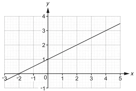 Grid with x from -3 to 5 and y from -1 to 4. A straight line slopes up, passing through (-2, 0), (0, 1) and (4, 3)