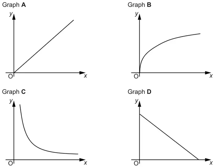 Four sketch graphs. Graph A: a straight line through the origin O. Graph B: a curve from O rising steeply then levelling off. Graph C: a curve decreasing from high on the left towards the x-axis, not touching either axis. Graph D: a straight line sloping down from the y-axis to the x-axis