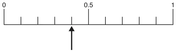 Probability scale from 0 to 1 marked in tenths, with 0.5 labelled. An arrow points to 0.4