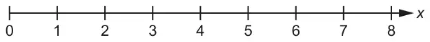 Number line for x from 0 to 8