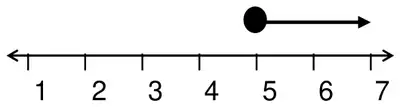 Number line from 1 to 7 with a filled circle at 5 and an arrow to the right