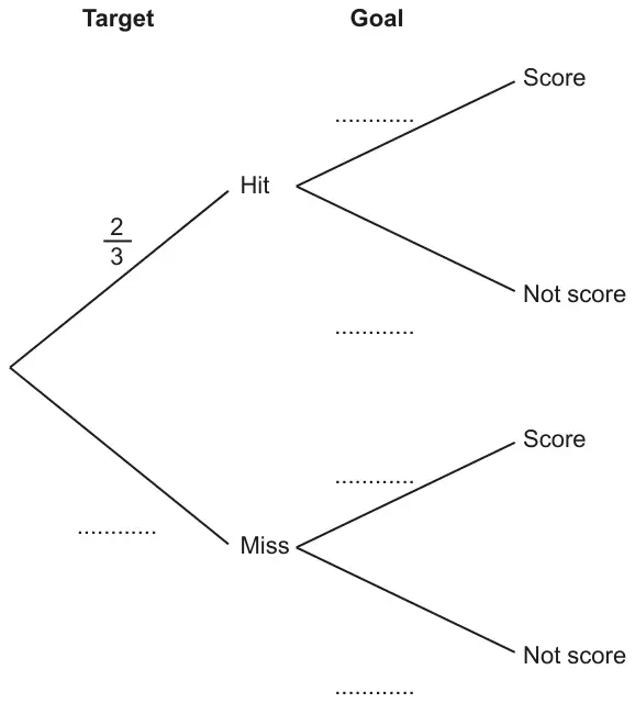 Tree diagram: Target branches Hit (probability 2/3) and Miss (blank); each then branches to Goal: Score and Not score, all blank