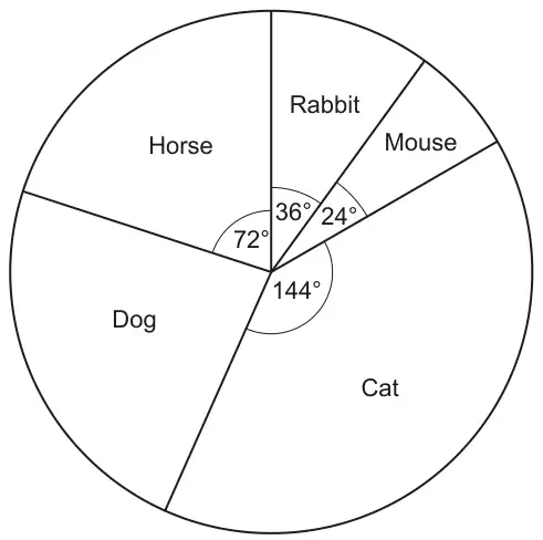 Pie chart: Horse 72°, Rabbit 36°, Mouse 24°, Cat 144°, and Dog (angle not given)