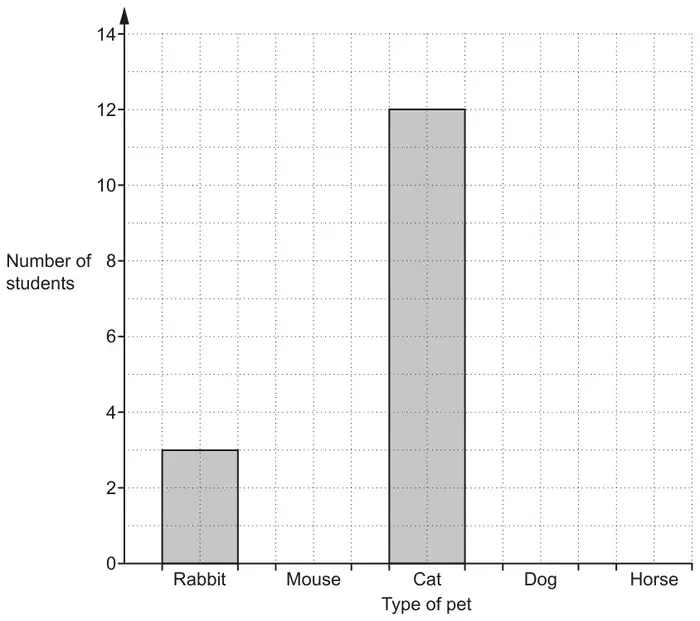 Bar chart of number of students (0 to 14) against type of pet; bars drawn for Rabbit (3) and Cat (12); Mouse, Dog and Horse are blank