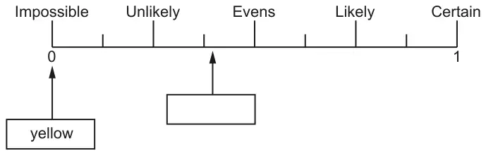 Probability scale from 0 to 1 labelled Impossible, Unlikely, Evens, Likely, Certain; a box labelled yellow points to 0 and an empty box points to a value between Unlikely and Evens