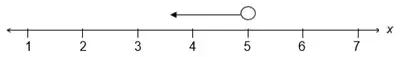 Number line from 1 to 7 with an open circle at 5 and an arrow pointing left