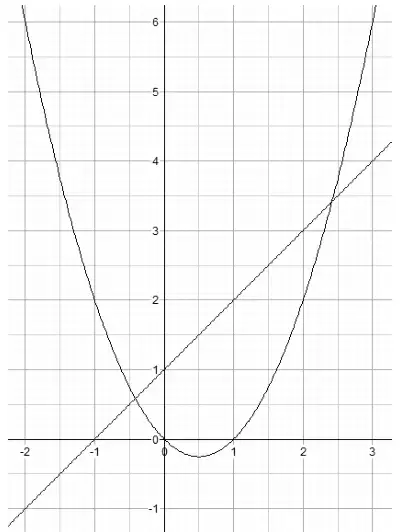 Correct curve y = x squared minus x drawn with the line y = x + 1