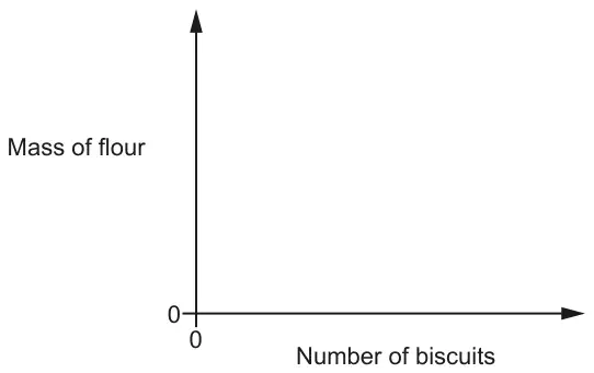 Blank axes: mass of flour on the vertical axis and number of biscuits on the horizontal axis, both starting at 0