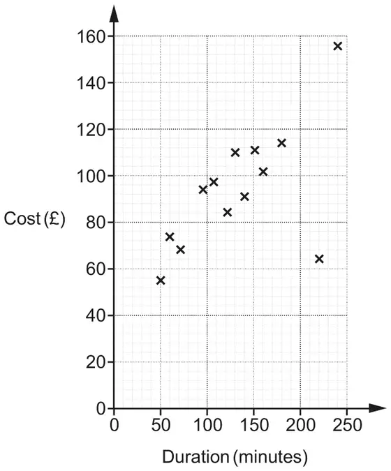 Scatter diagram of cost in pounds (0 to 160) against duration in minutes (0 to 250) with 13 crosses, mostly showing positive correlation, and one cross at about (220, 64) well below the others