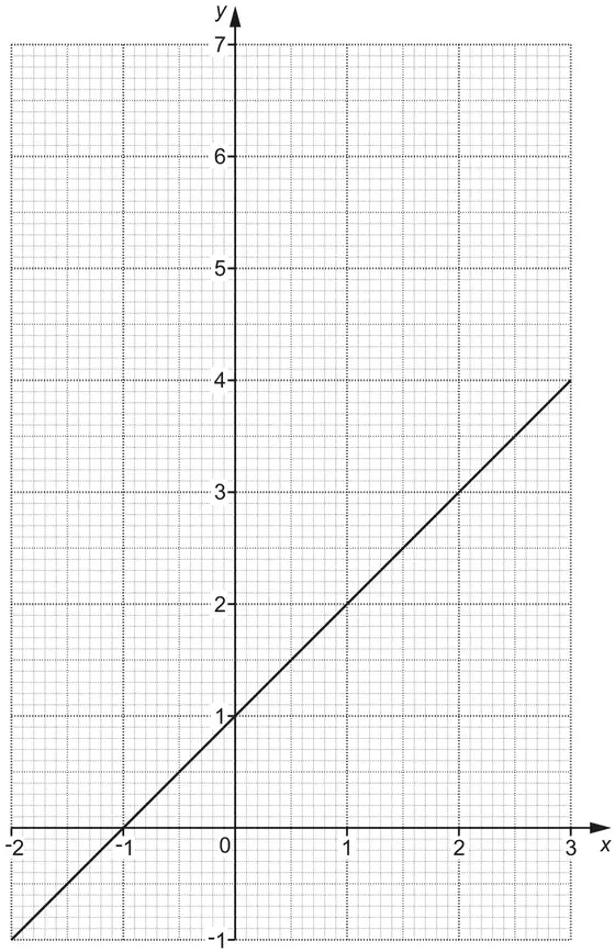 Grid with x from -2 to 3 and y from -1 to 7 showing the straight line y = x + 1