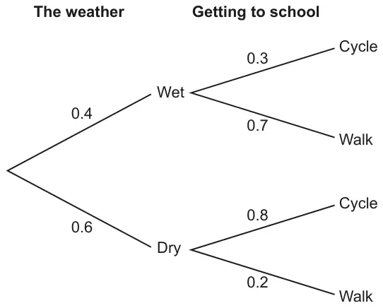 Tree diagram. The weather: Wet 0.4, Dry 0.6. Getting to school: after Wet, Cycle 0.3 and Walk 0.7; after Dry, Cycle 0.8 and Walk 0.2