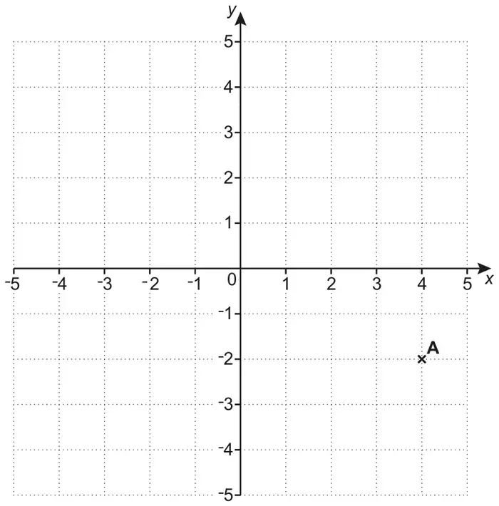 Coordinate grid with x and y from -5 to 5 and point A plotted at (4, -2)