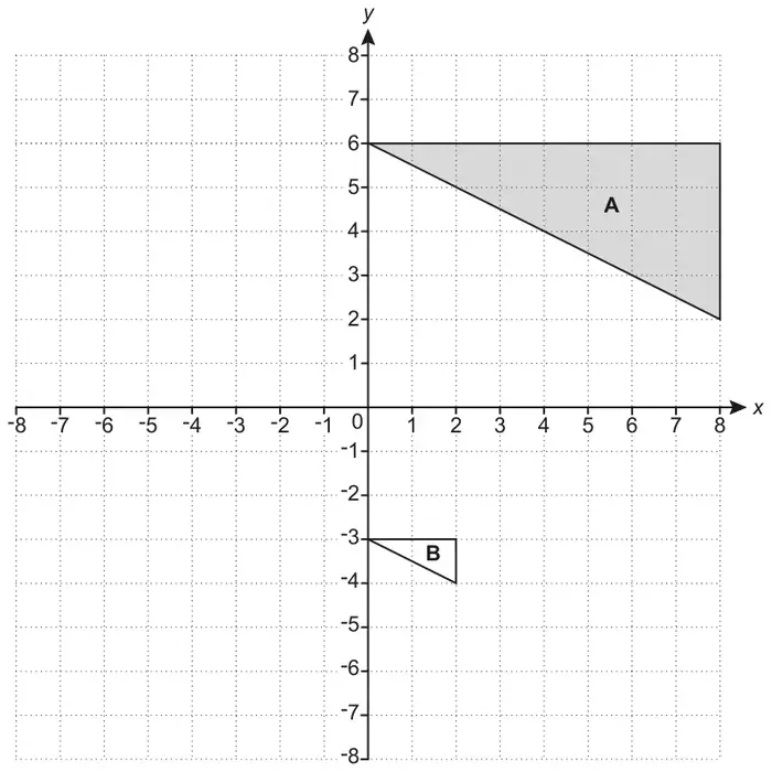 Coordinate grid, x and y from -8 to 8. Triangle A (shaded) has vertices (0, 6), (8, 6) and (8, 2). Triangle B has vertices (0, -3), (2, -3) and (2, -4)