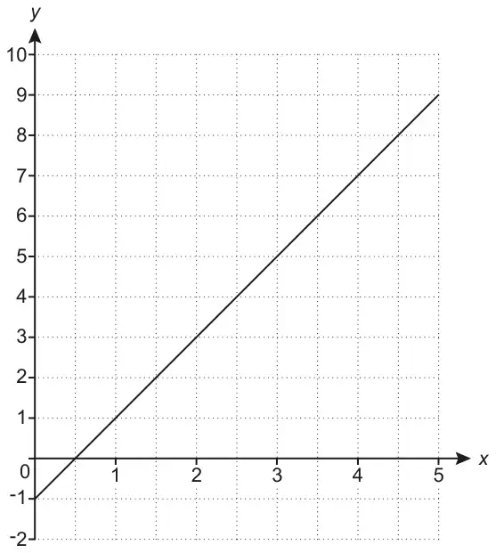 Graph of the straight line y = 2x - 1 for x from 0 to 5, with y from -2 to 10