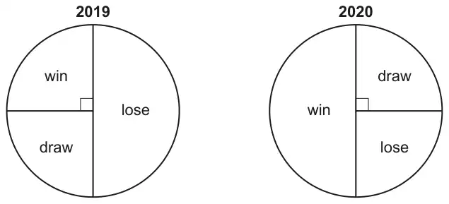 Two pie charts. 2019: win is a quarter (right angle marked), draw is a quarter and lose is a half. 2020: win is a half, draw is a quarter (right angle marked) and lose is a quarter