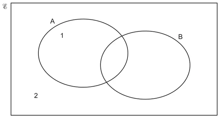 Venn diagram with two overlapping circles A and B inside a rectangle. 1 is in A only and 2 is outside both circles
