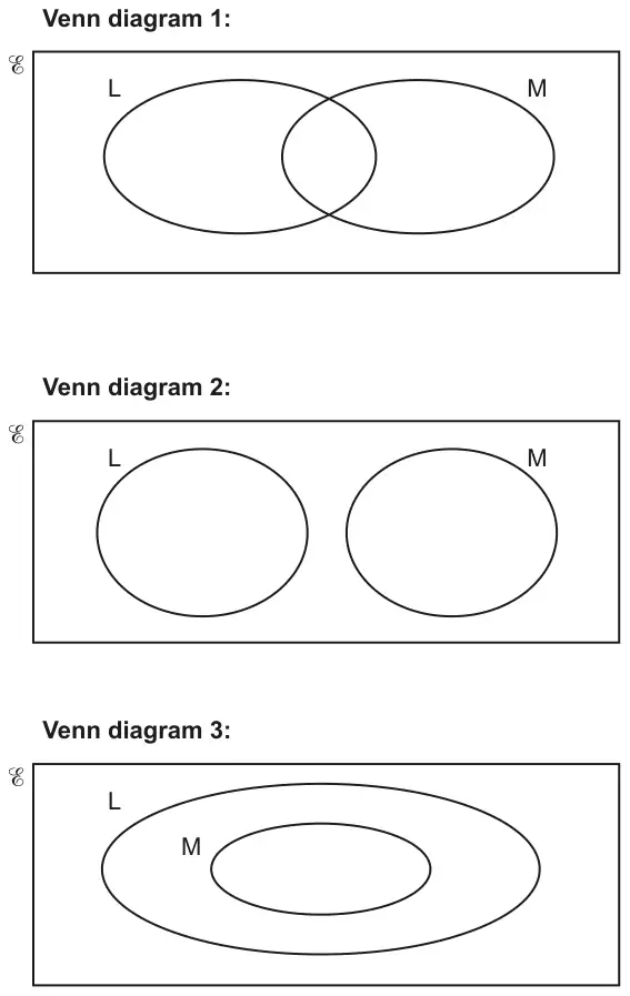 Venn diagram 1: L and M overlapping. Venn diagram 2: L and M separate, not overlapping. Venn diagram 3: M inside L