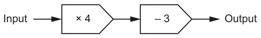 Function machine: Input, then multiply by 4, then subtract 3, then Output
