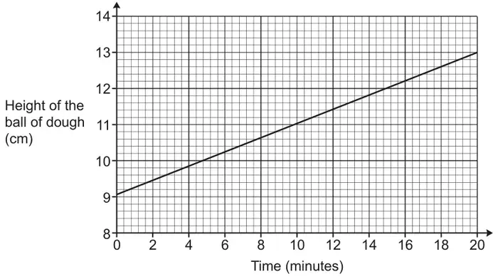 Straight-line graph of height of the ball of dough (8 to 14 cm) against time (0 to 20 minutes), rising from 9 cm at 0 minutes to 13 cm at 20 minutes