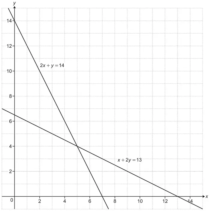 Graph of the lines 2x + y = 14 and x + 2y = 13 on a grid from 0 to 14, crossing at one point