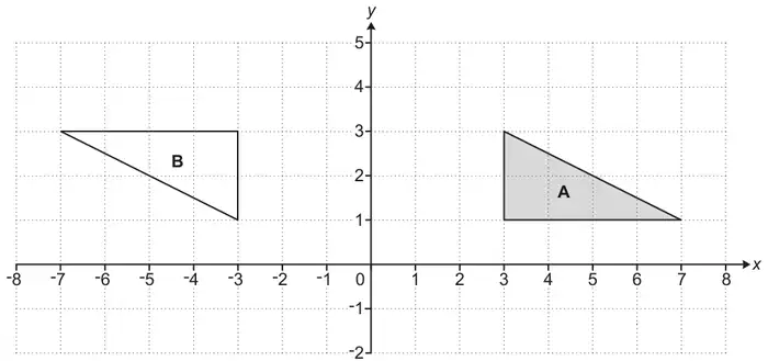 Coordinate grid, x from -8 to 8 and y from -2 to 5, showing shaded triangle A on the right and triangle B on the left
