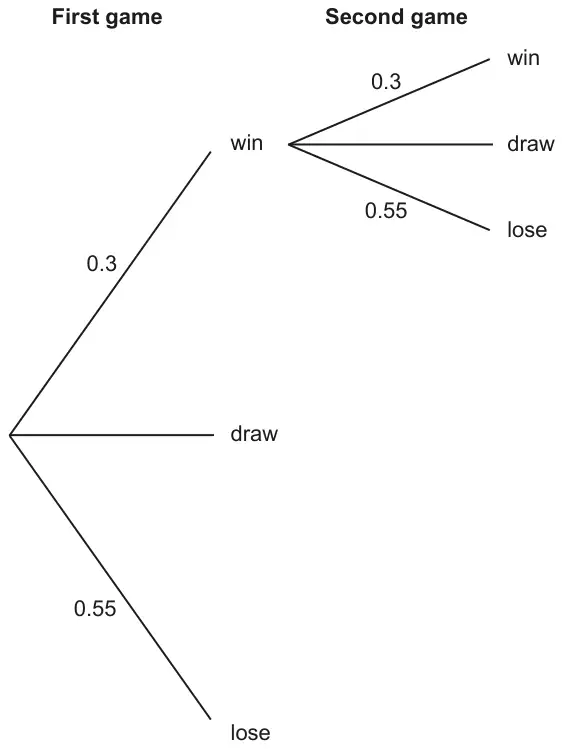 Partly drawn tree diagram: first game branches win 0.3, draw, lose 0.55; only the win branch has second game branches win 0.3, draw, lose 0.55