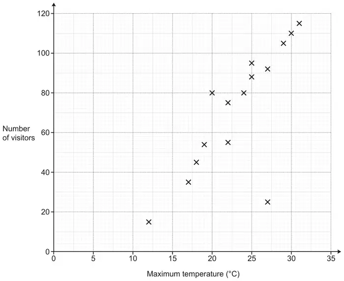 Scatter diagram of number of visitors (0 to 120) against maximum temperature (0 to 35 °C) with fifteen crosses
