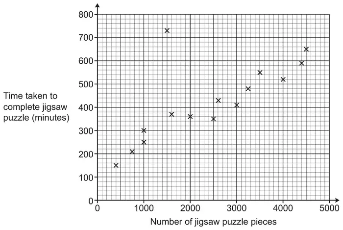 Scatter diagram of time taken to complete jigsaw puzzle (minutes, 0 to 800) against number of jigsaw puzzle pieces (0 to 5000). Points: (400, 150), (750, 210), (1000, 250), (1000, 300), (1500, 730), (1600, 370), (2000, 360), (2500, 350), (2600, 430), (3000, 410), (3250, 480), (3500, 550), (4000, 520), (4400, 590), (4500, 650)