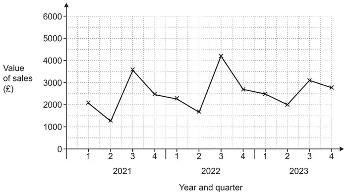 Time-series graph of value of sales (pounds, 0 to 6000) by year and quarter. 2021: Q1 2100, Q2 1300, Q3 3600, Q4 2500. 2022: Q1 2300, Q2 1700, Q3 4200, Q4 2700. 2023: Q1 2500, Q2 2000, Q3 3100, Q4 2800