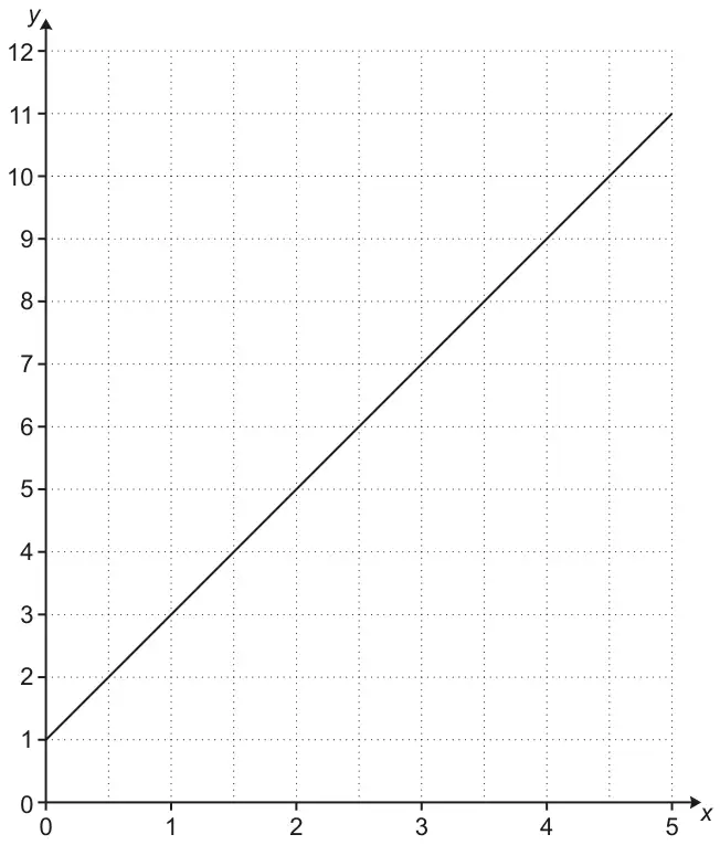 Grid with x from 0 to 5 and y from 0 to 12 showing the straight line y = 2x + 1 from (0, 1) to (5, 11)