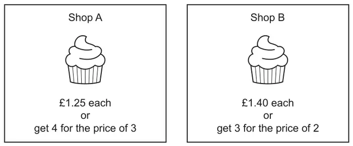 Shop A: £1.25 each or get 4 for the price of 3. Shop B: £1.40 each or get 3 for the price of 2