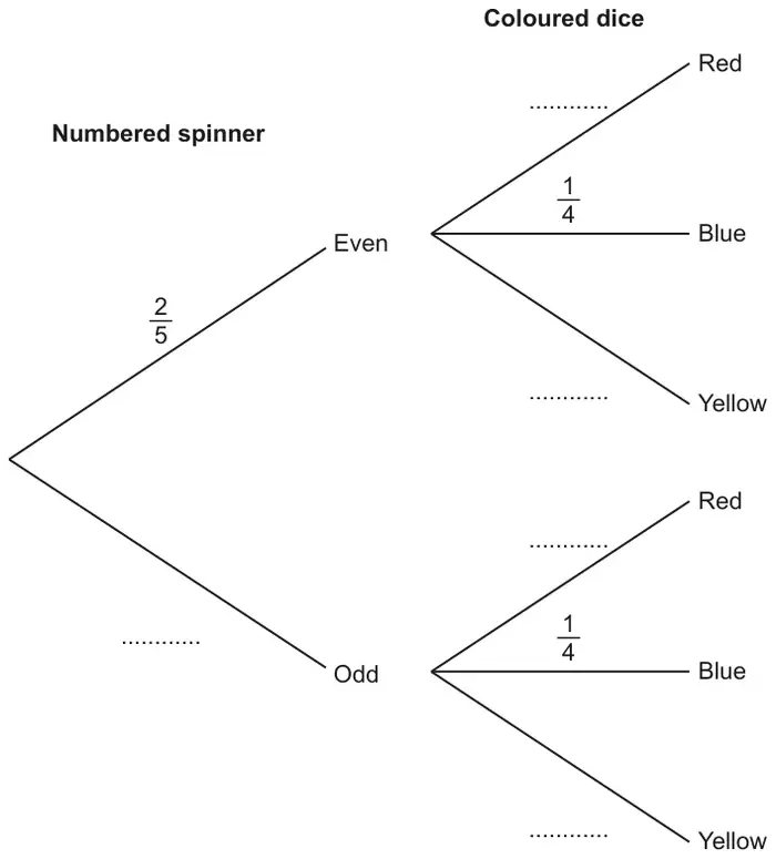 Tree diagram. Numbered spinner: Even with probability 2/5 and Odd with a blank probability. Coloured dice: from each of Even and Odd, branches Red (blank), Blue (1/4) and Yellow (blank)