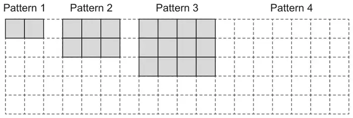 Tile patterns on a dashed square grid. Pattern 1 is a 1 by 2 rectangle of shaded tiles, Pattern 2 is 2 rows of 3 tiles and Pattern 3 is 3 rows of 4 tiles. The space under Pattern 4 is empty
