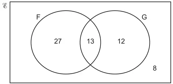 Venn diagram with universal set symbol and two overlapping circles F and G. F only 27, both F and G 13, G only 12, outside both circles 8