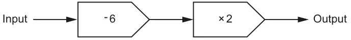 Function machine: Input, then subtract 6, then multiply by 2, then Output