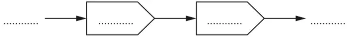 Blank function machine: an input space, two empty operation boxes and an output space, all joined by arrows