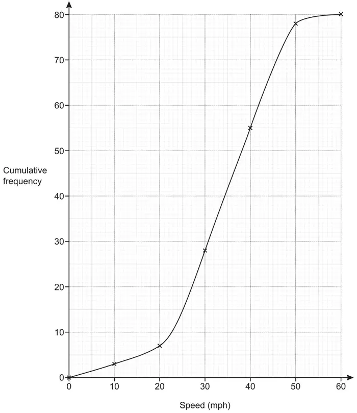Cumulative frequency graph: speed in mph from 0 to 60 across, cumulative frequency from 0 to 80 up; the curve passes through (0, 0), (10, 3), (20, 7), (30, 28), (40, 55), (50, 78) and (60, 80)